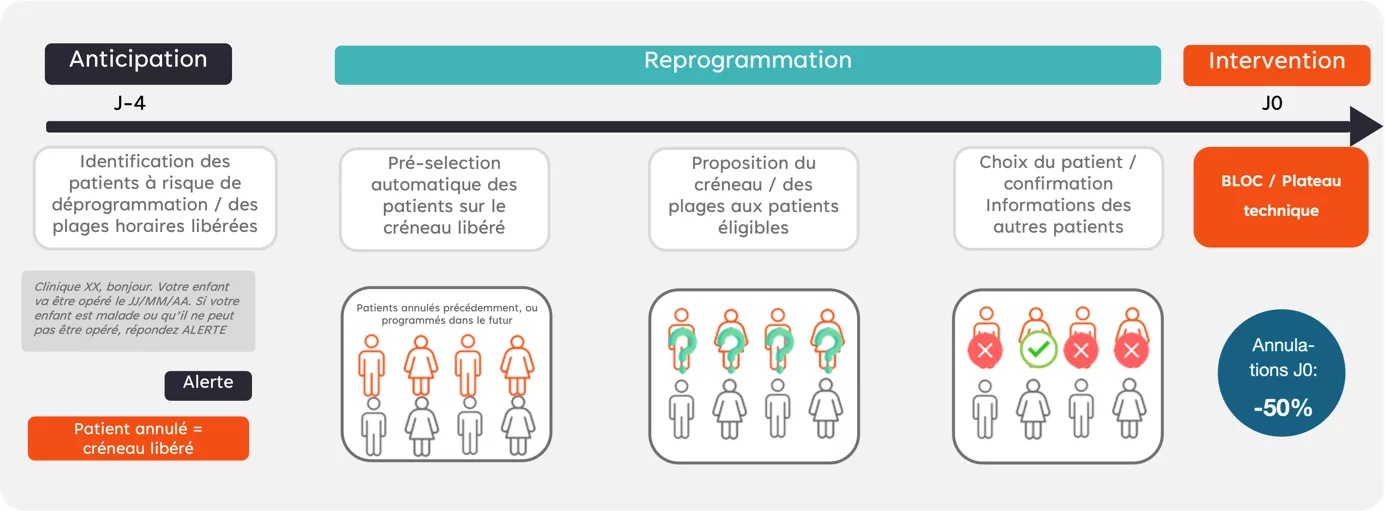 Fonctionnement de memoSwap, outil de télésuivi pour optimiser les ressources hospitalières