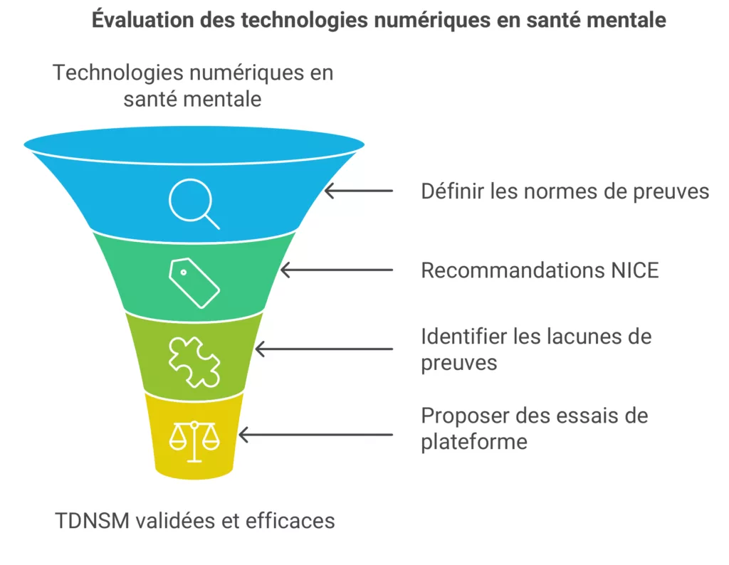 Évaluation des technologies numériques en santé mentale